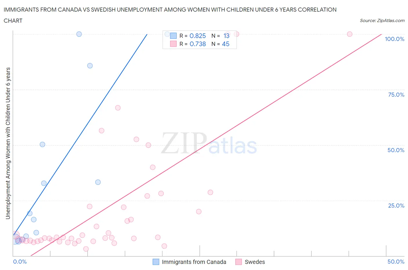 Immigrants from Canada vs Swedish Unemployment Among Women with Children Under 6 years