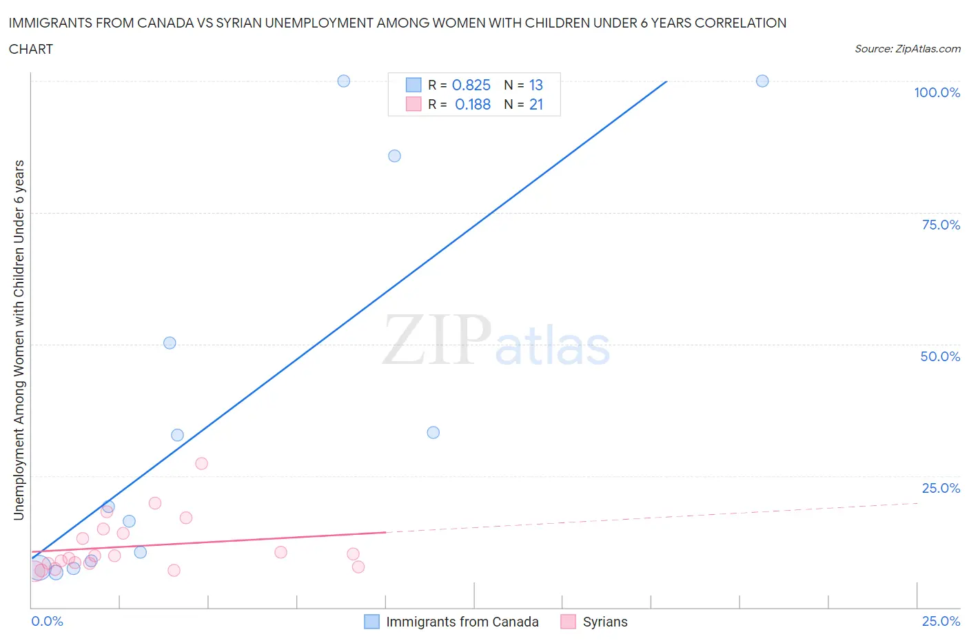 Immigrants from Canada vs Syrian Unemployment Among Women with Children Under 6 years