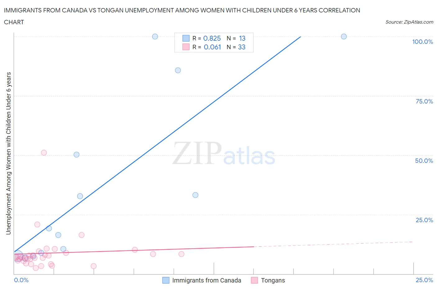 Immigrants from Canada vs Tongan Unemployment Among Women with Children Under 6 years