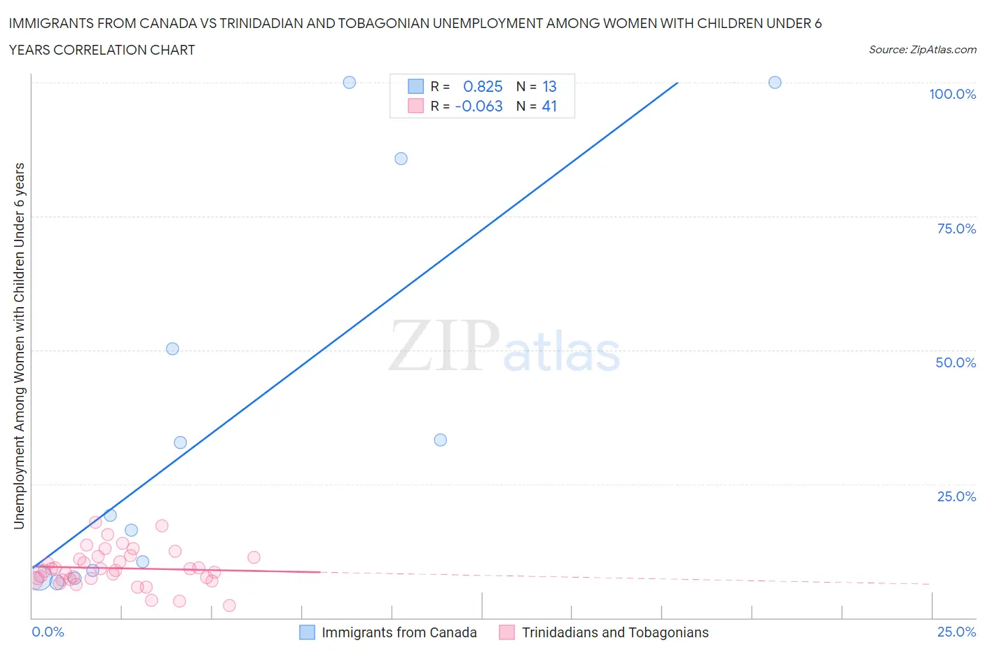 Immigrants from Canada vs Trinidadian and Tobagonian Unemployment Among Women with Children Under 6 years