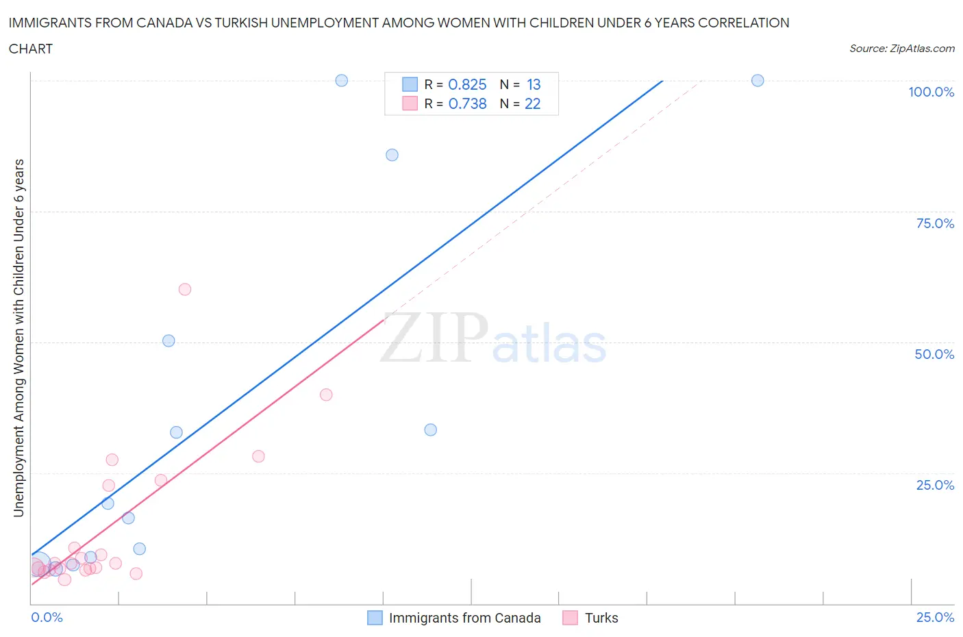 Immigrants from Canada vs Turkish Unemployment Among Women with Children Under 6 years