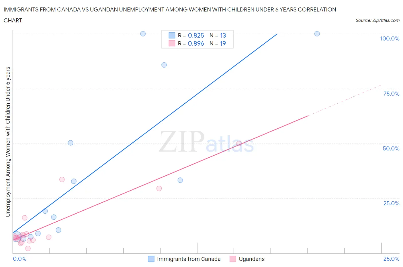 Immigrants from Canada vs Ugandan Unemployment Among Women with Children Under 6 years
