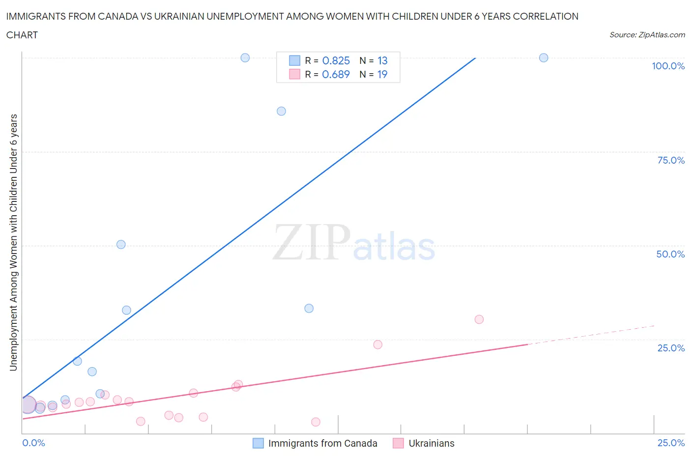 Immigrants from Canada vs Ukrainian Unemployment Among Women with Children Under 6 years