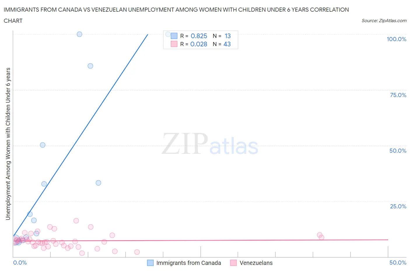 Immigrants from Canada vs Venezuelan Unemployment Among Women with Children Under 6 years
