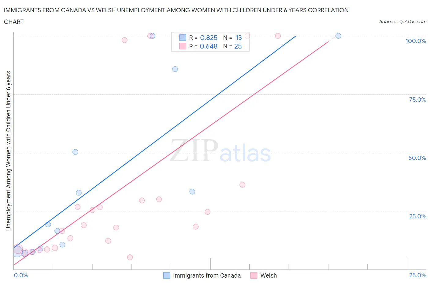 Immigrants from Canada vs Welsh Unemployment Among Women with Children Under 6 years