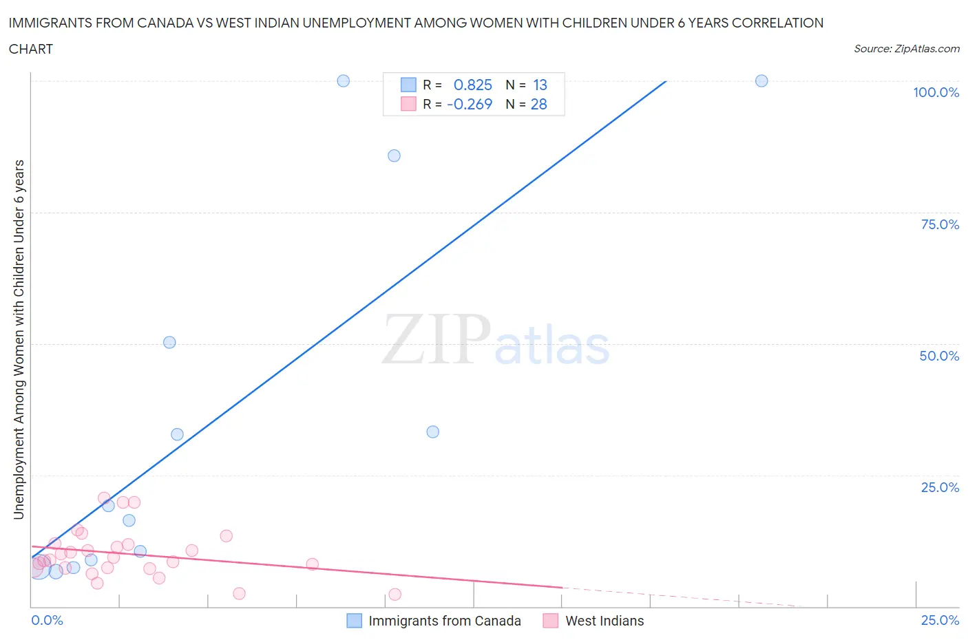 Immigrants from Canada vs West Indian Unemployment Among Women with Children Under 6 years