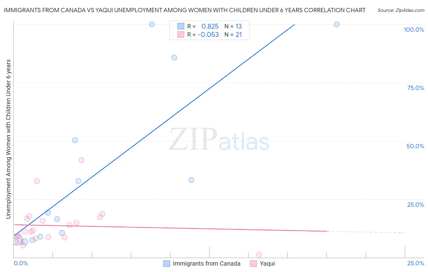 Immigrants from Canada vs Yaqui Unemployment Among Women with Children Under 6 years