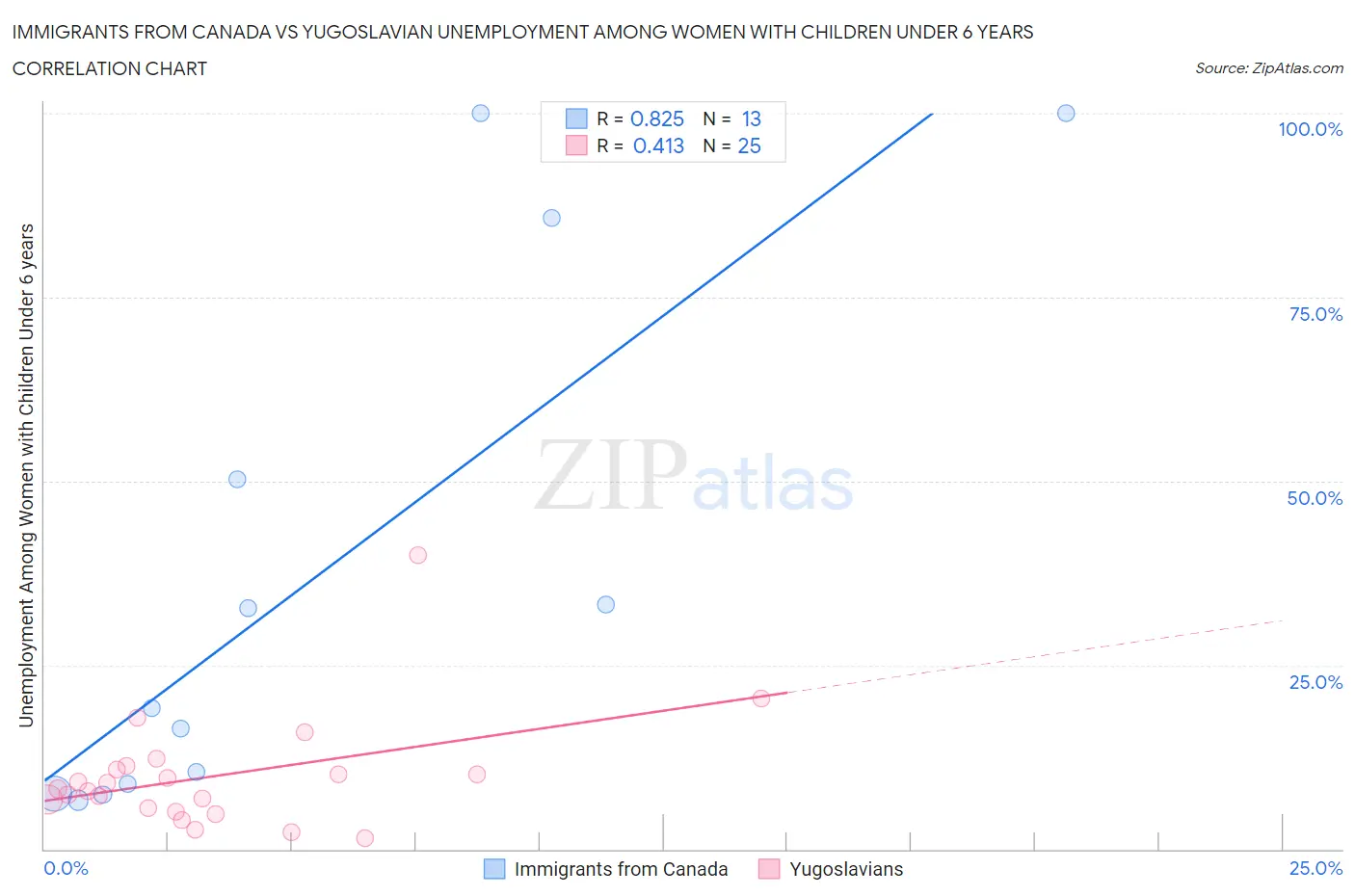 Immigrants from Canada vs Yugoslavian Unemployment Among Women with Children Under 6 years