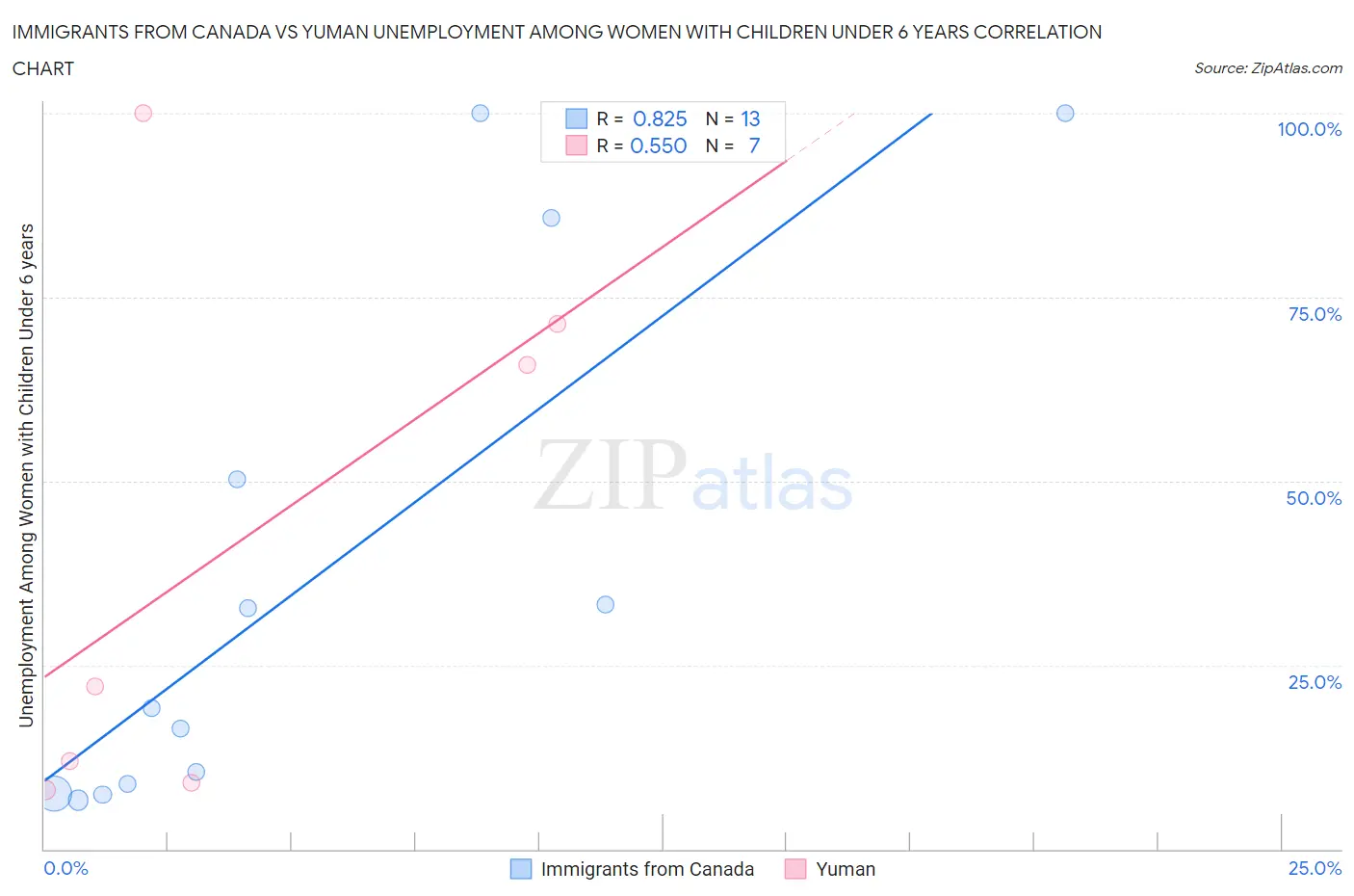 Immigrants from Canada vs Yuman Unemployment Among Women with Children Under 6 years