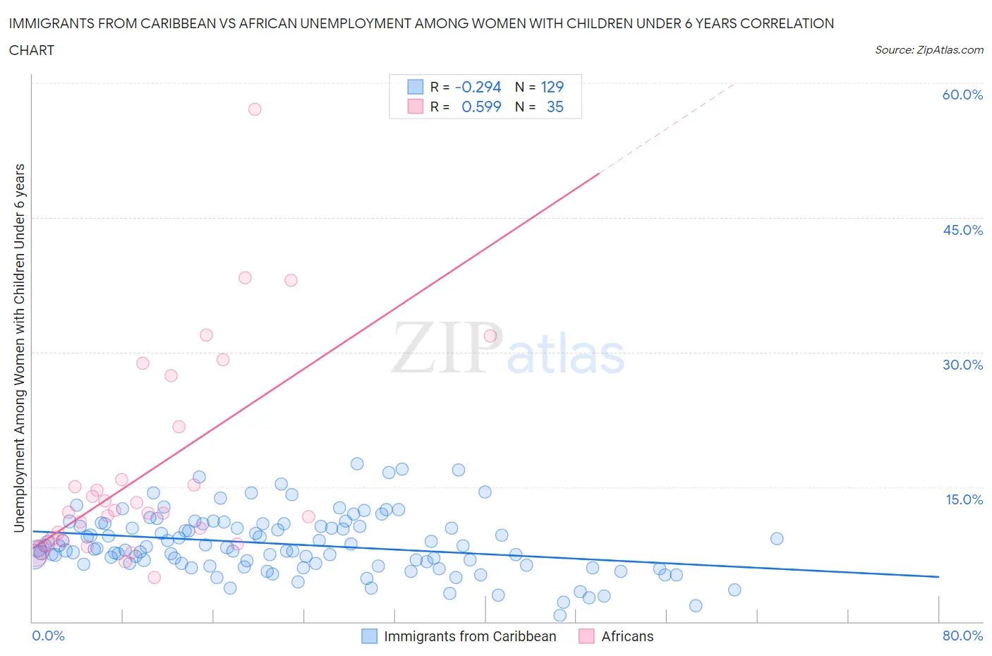 Immigrants from Caribbean vs African Unemployment Among Women with Children Under 6 years