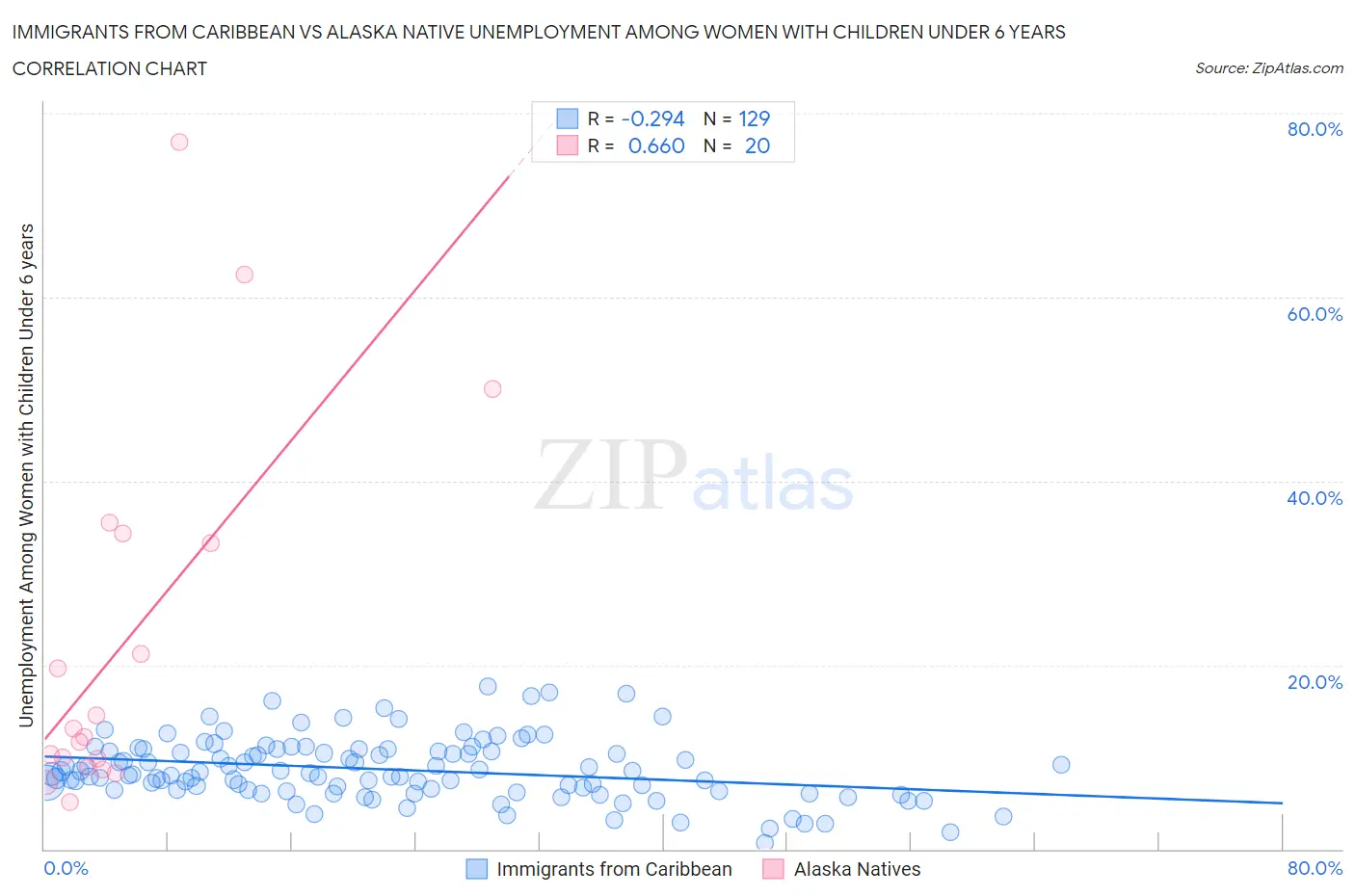 Immigrants from Caribbean vs Alaska Native Unemployment Among Women with Children Under 6 years