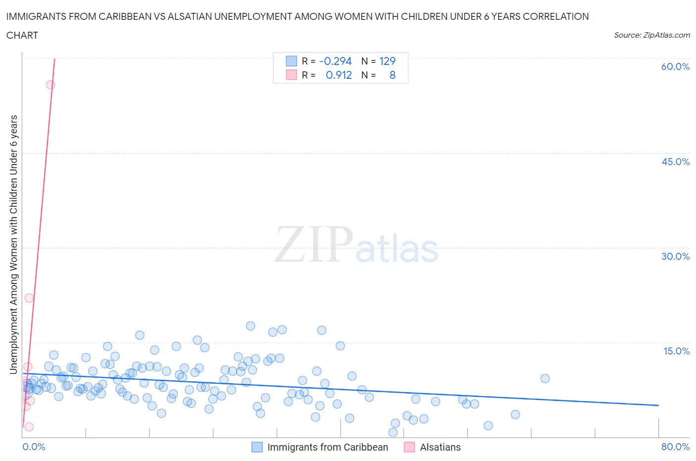 Immigrants from Caribbean vs Alsatian Unemployment Among Women with Children Under 6 years