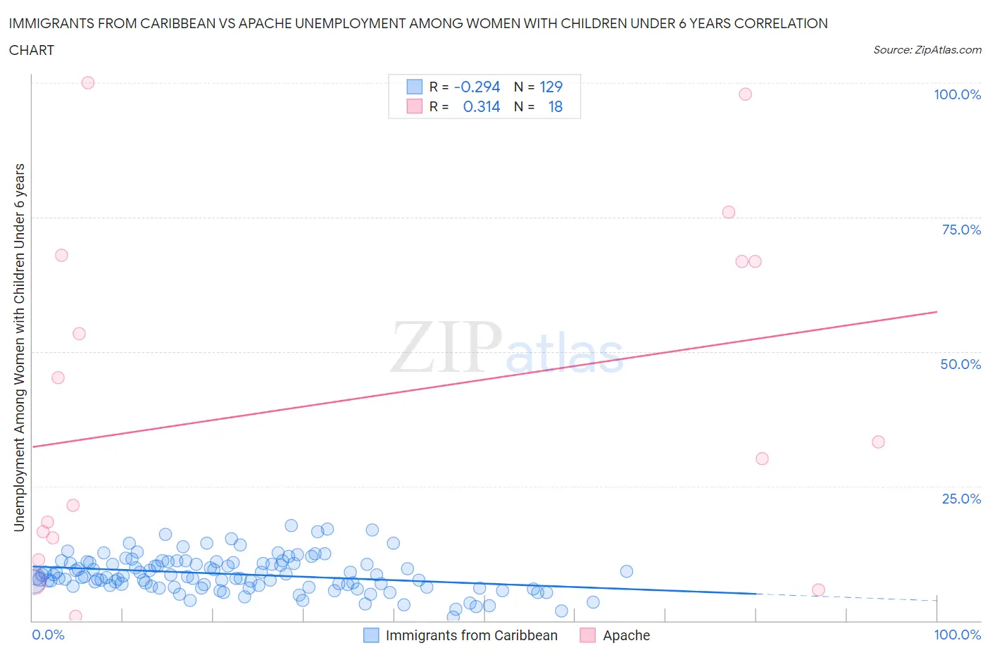 Immigrants from Caribbean vs Apache Unemployment Among Women with Children Under 6 years