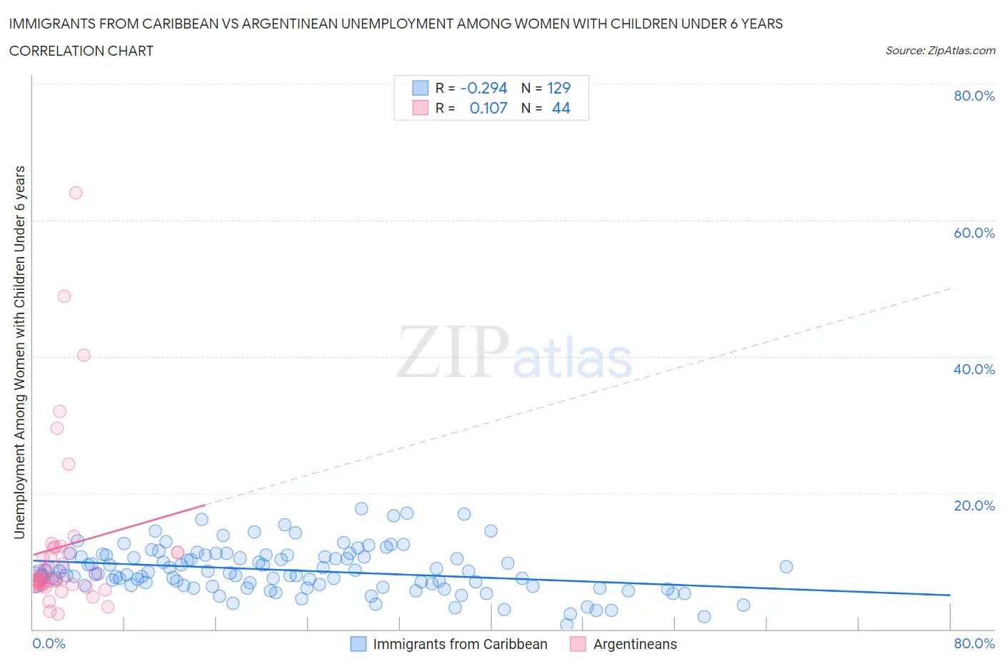 Immigrants from Caribbean vs Argentinean Unemployment Among Women with Children Under 6 years