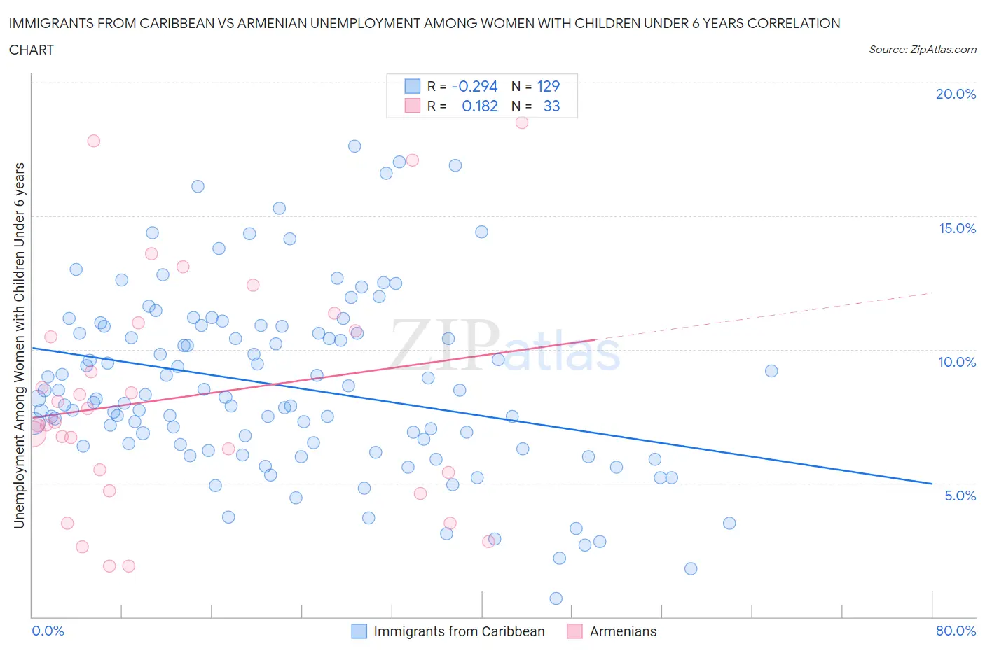 Immigrants from Caribbean vs Armenian Unemployment Among Women with Children Under 6 years
