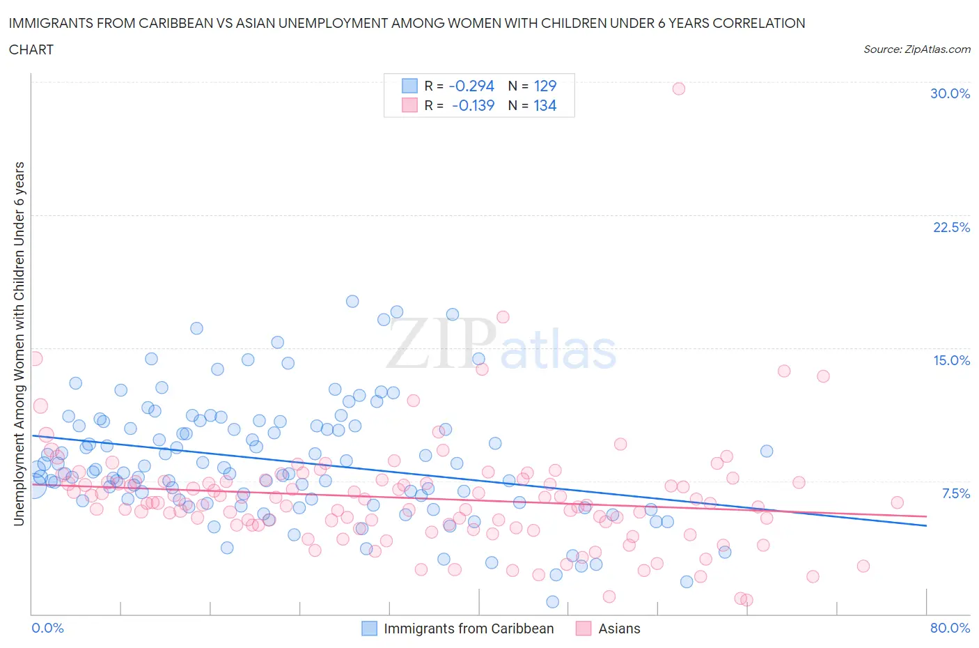Immigrants from Caribbean vs Asian Unemployment Among Women with Children Under 6 years