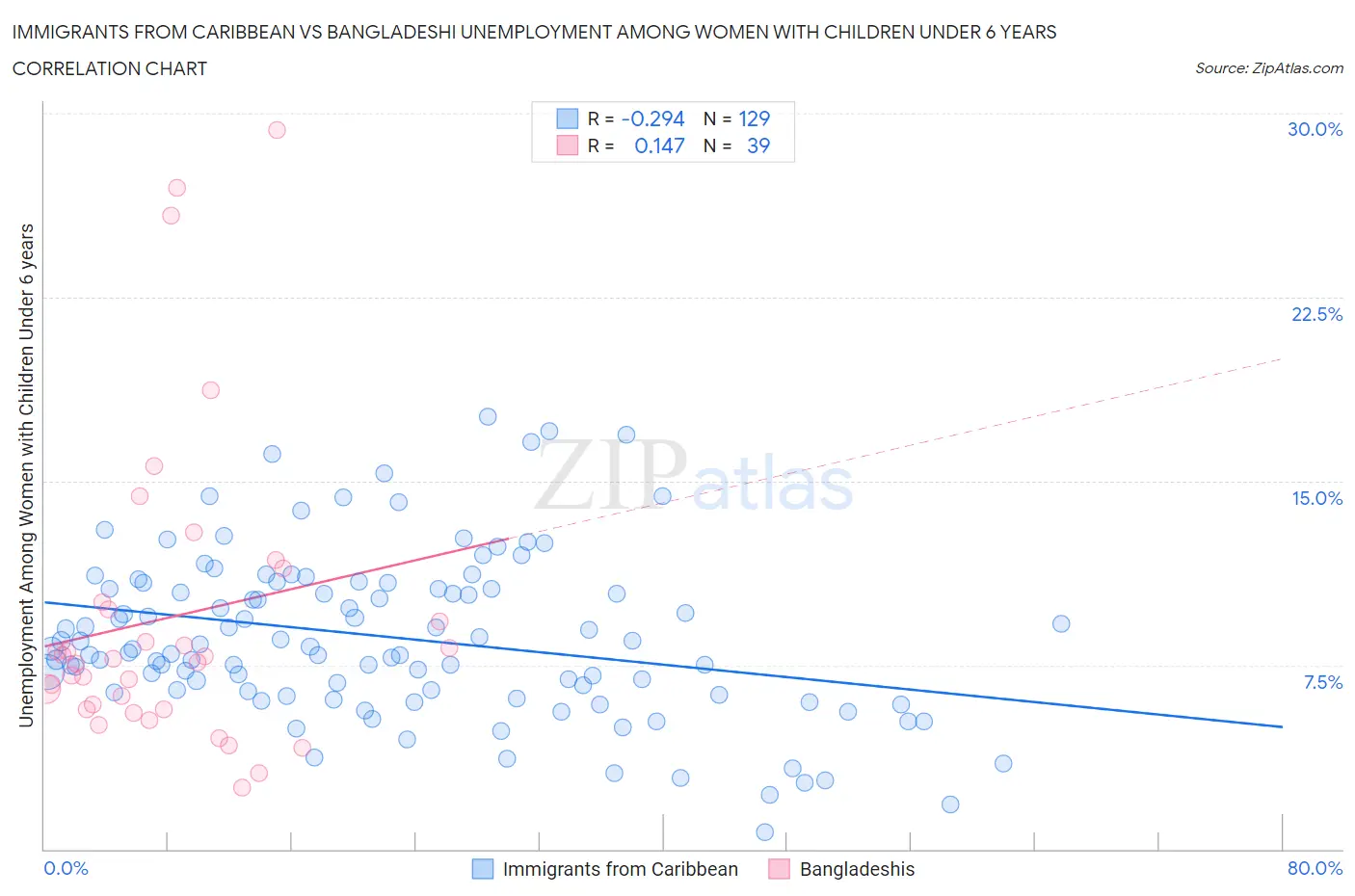Immigrants from Caribbean vs Bangladeshi Unemployment Among Women with Children Under 6 years