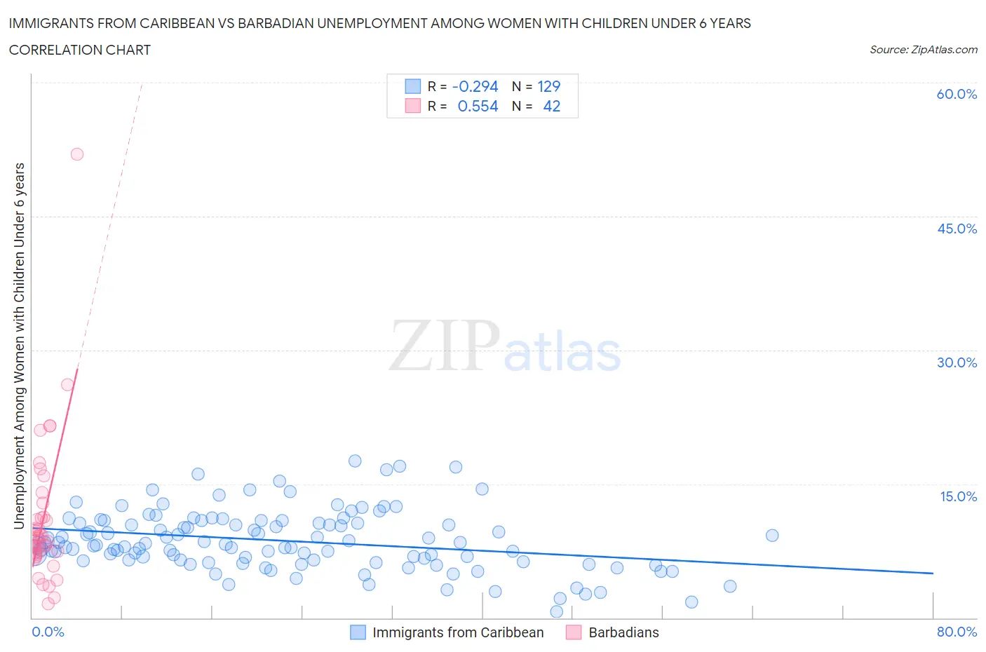Immigrants from Caribbean vs Barbadian Unemployment Among Women with Children Under 6 years