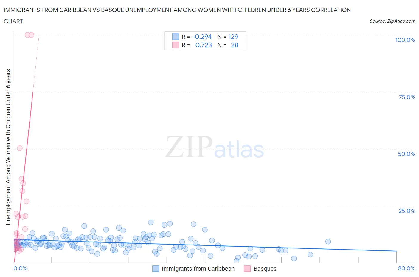Immigrants from Caribbean vs Basque Unemployment Among Women with Children Under 6 years