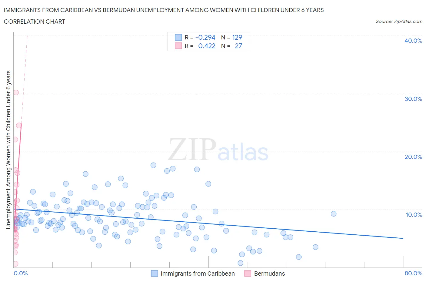 Immigrants from Caribbean vs Bermudan Unemployment Among Women with Children Under 6 years