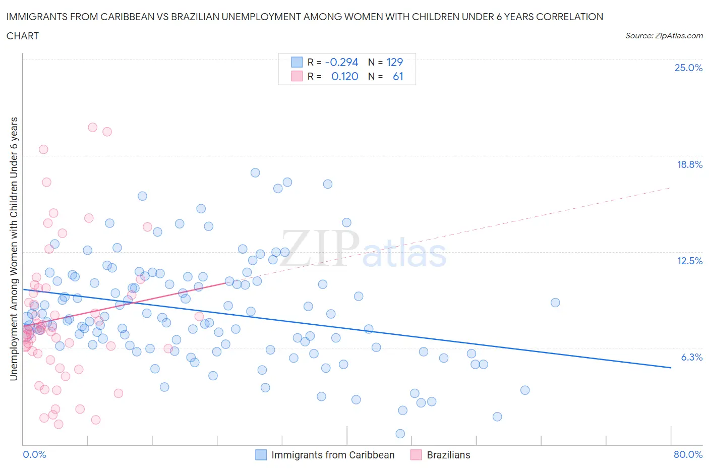 Immigrants from Caribbean vs Brazilian Unemployment Among Women with Children Under 6 years