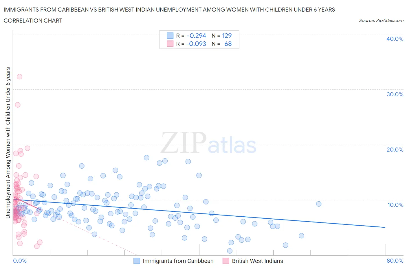 Immigrants from Caribbean vs British West Indian Unemployment Among Women with Children Under 6 years