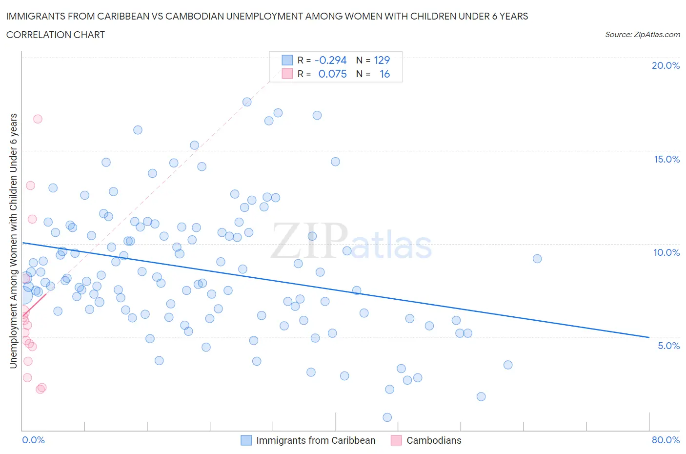 Immigrants from Caribbean vs Cambodian Unemployment Among Women with Children Under 6 years