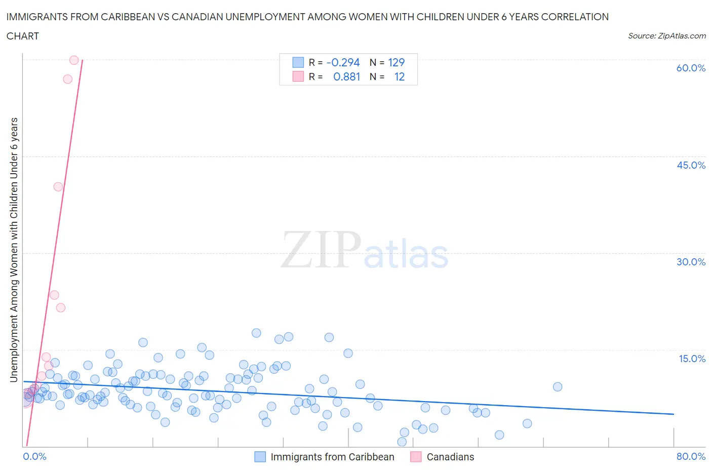Immigrants from Caribbean vs Canadian Unemployment Among Women with Children Under 6 years