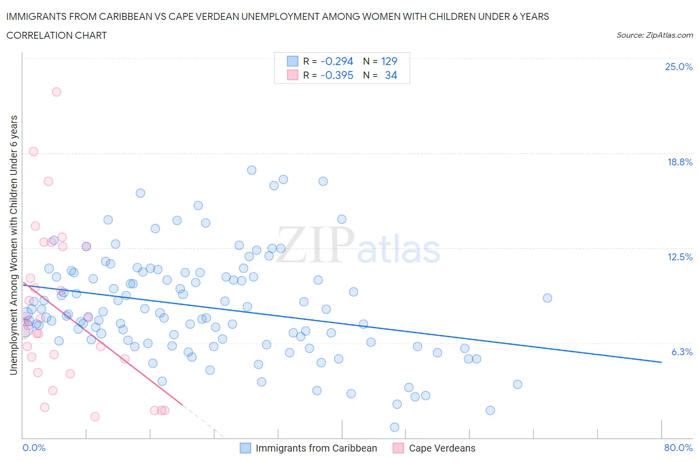 Immigrants from Caribbean vs Cape Verdean Unemployment Among Women with Children Under 6 years