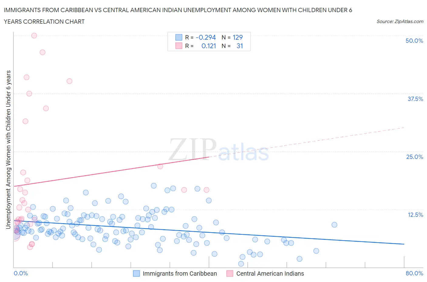 Immigrants from Caribbean vs Central American Indian Unemployment Among Women with Children Under 6 years