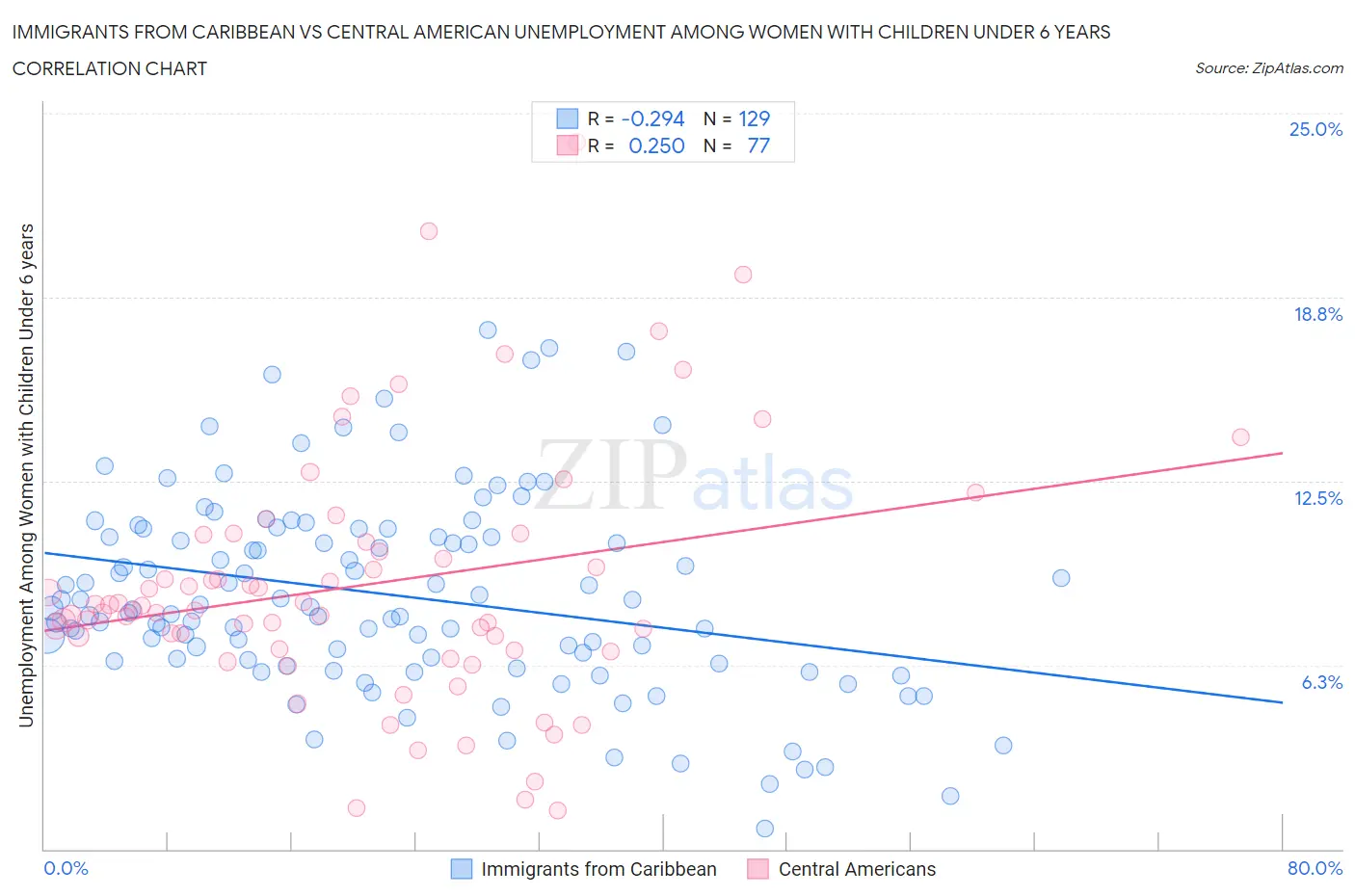 Immigrants from Caribbean vs Central American Unemployment Among Women with Children Under 6 years