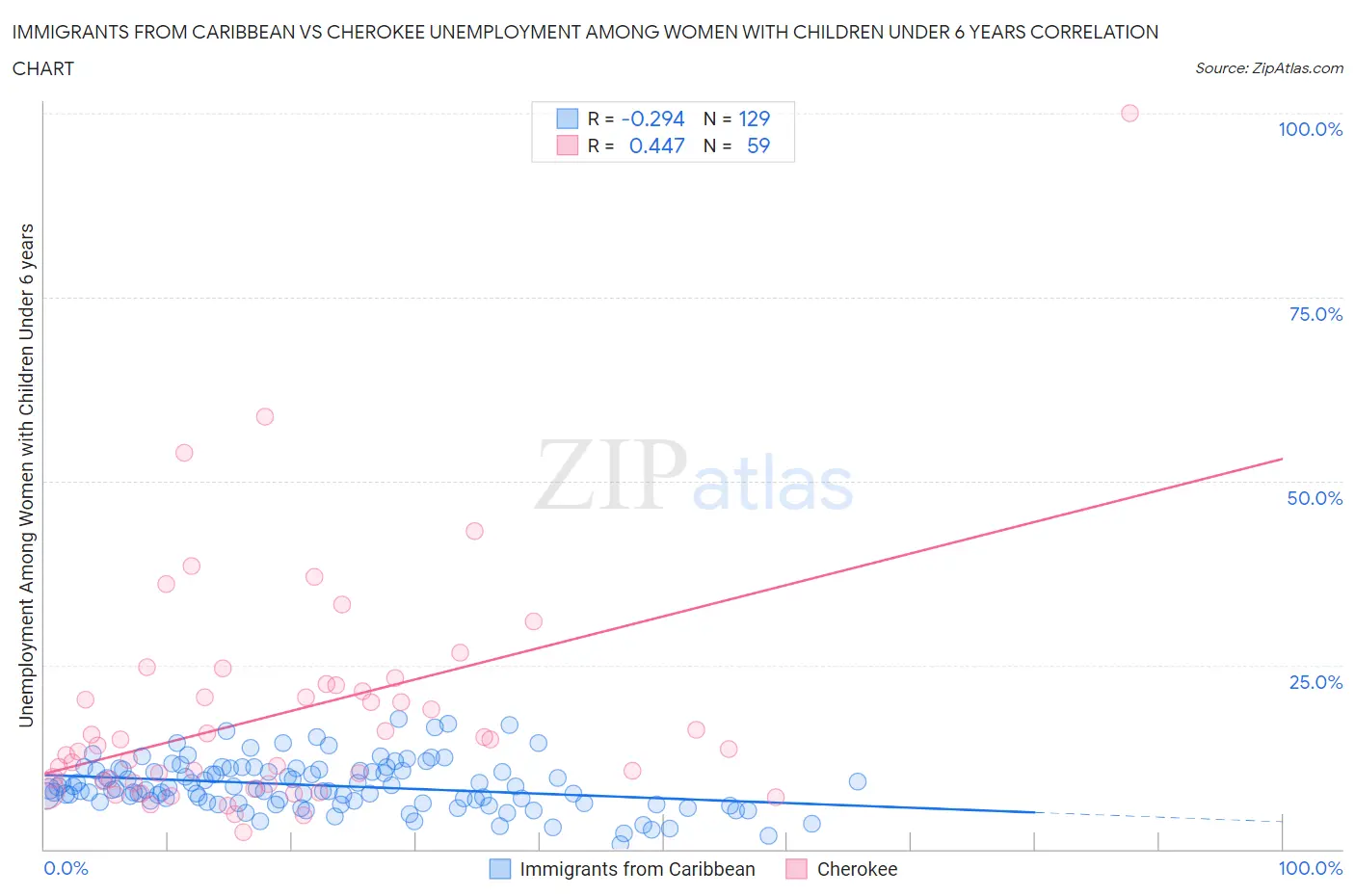 Immigrants from Caribbean vs Cherokee Unemployment Among Women with Children Under 6 years