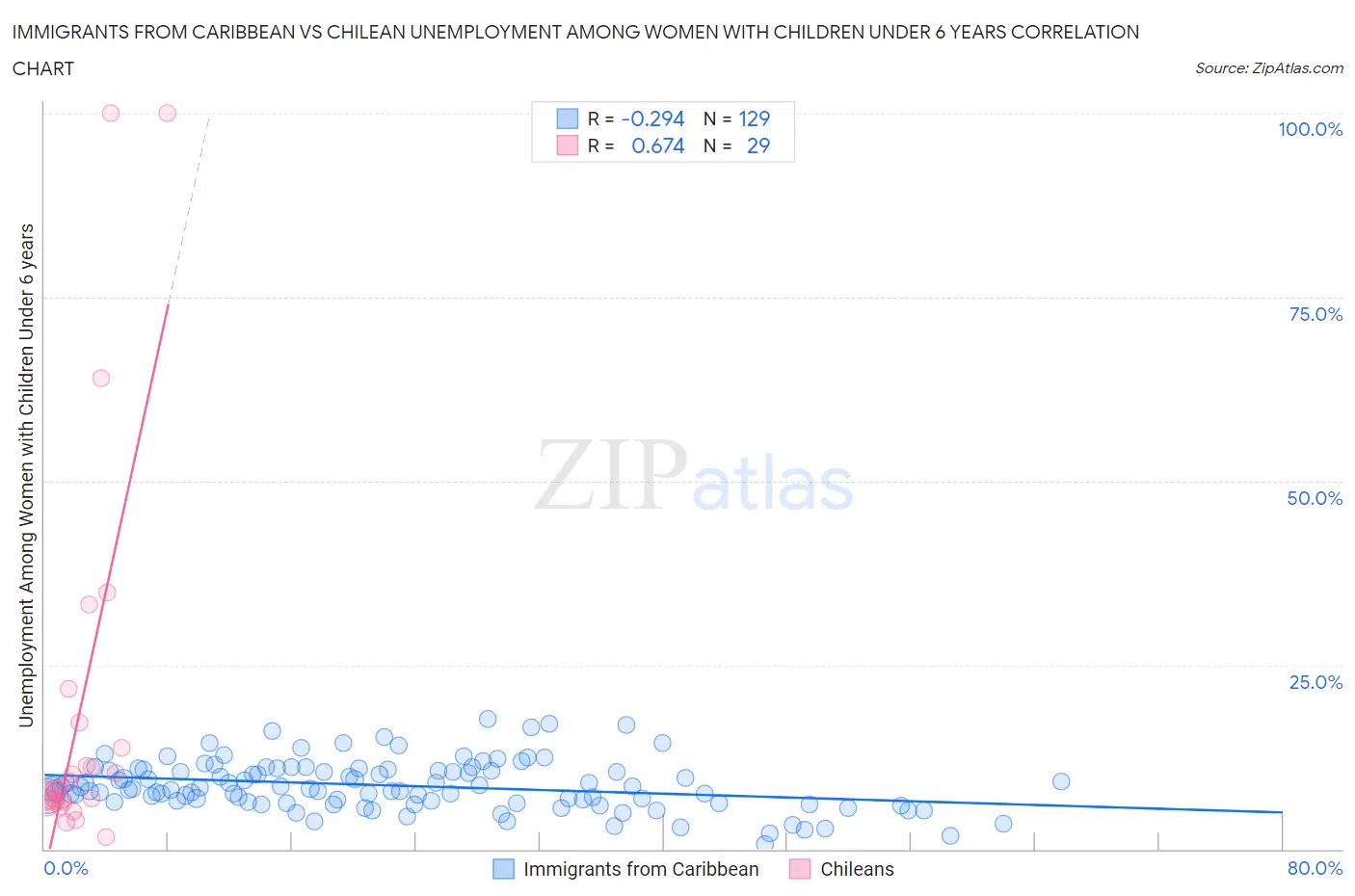 Immigrants from Caribbean vs Chilean Unemployment Among Women with Children Under 6 years