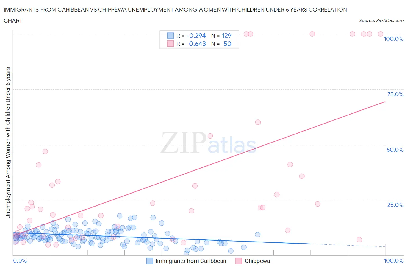 Immigrants from Caribbean vs Chippewa Unemployment Among Women with Children Under 6 years