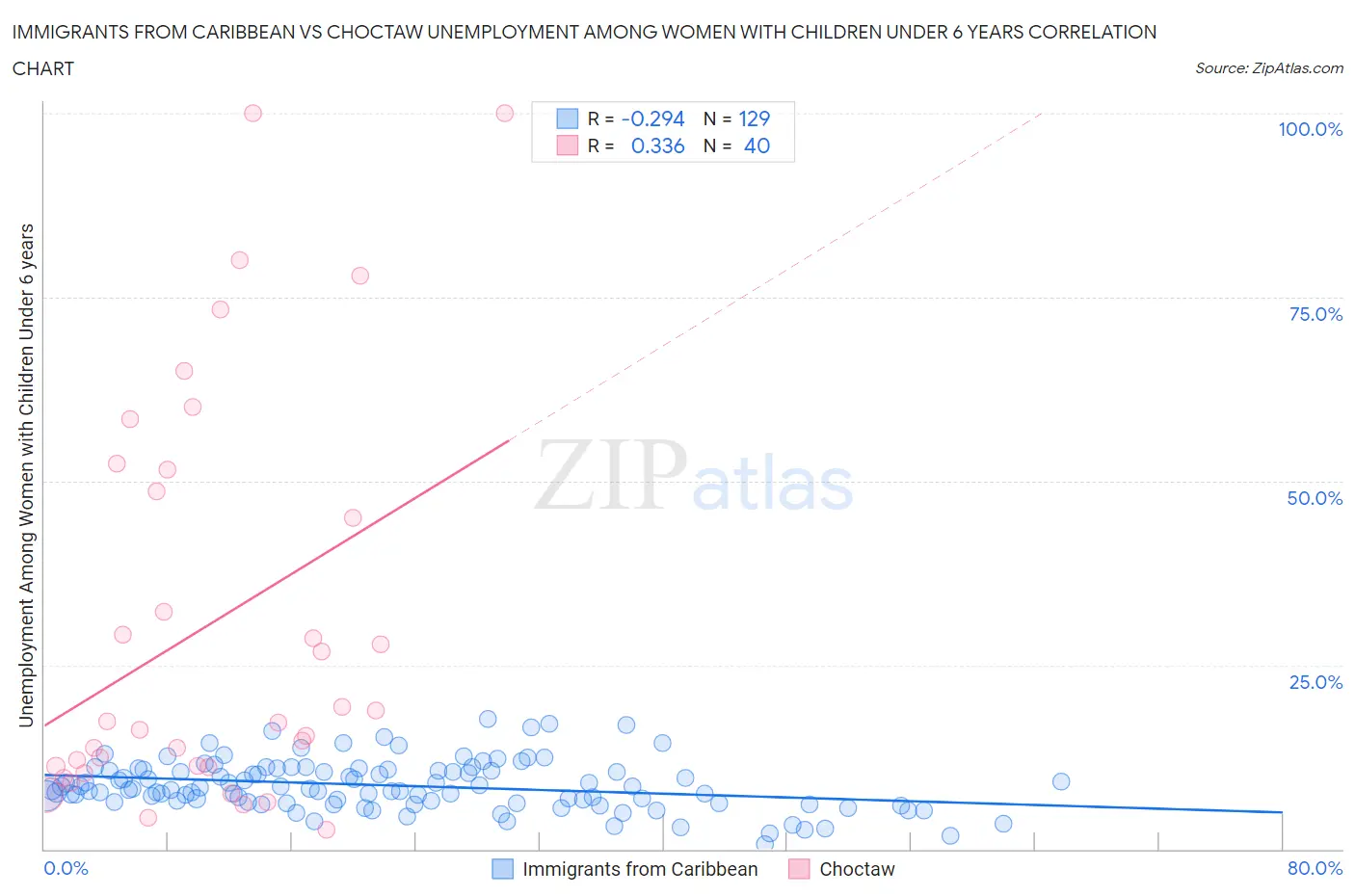 Immigrants from Caribbean vs Choctaw Unemployment Among Women with Children Under 6 years