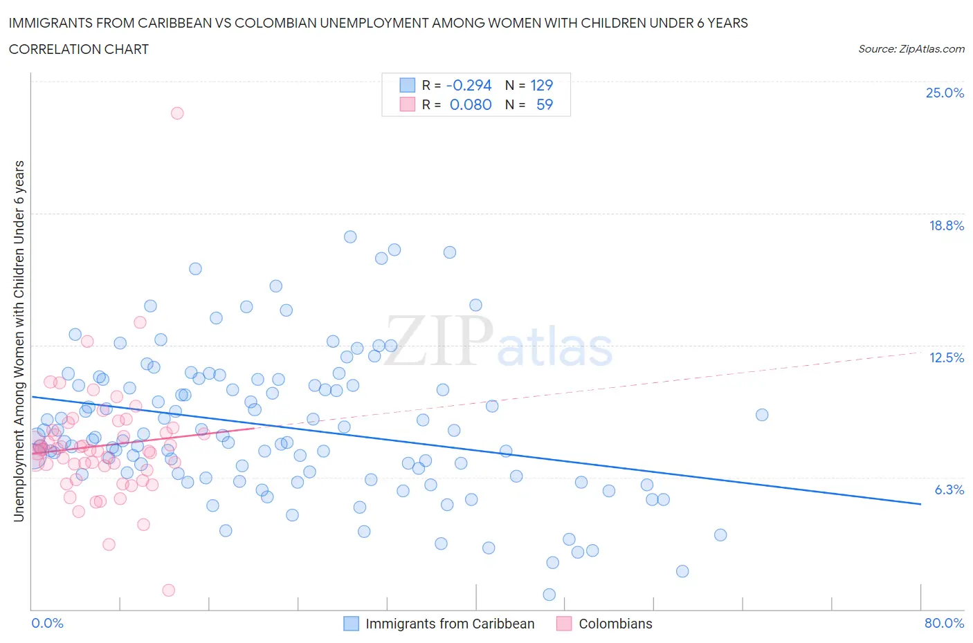 Immigrants from Caribbean vs Colombian Unemployment Among Women with Children Under 6 years