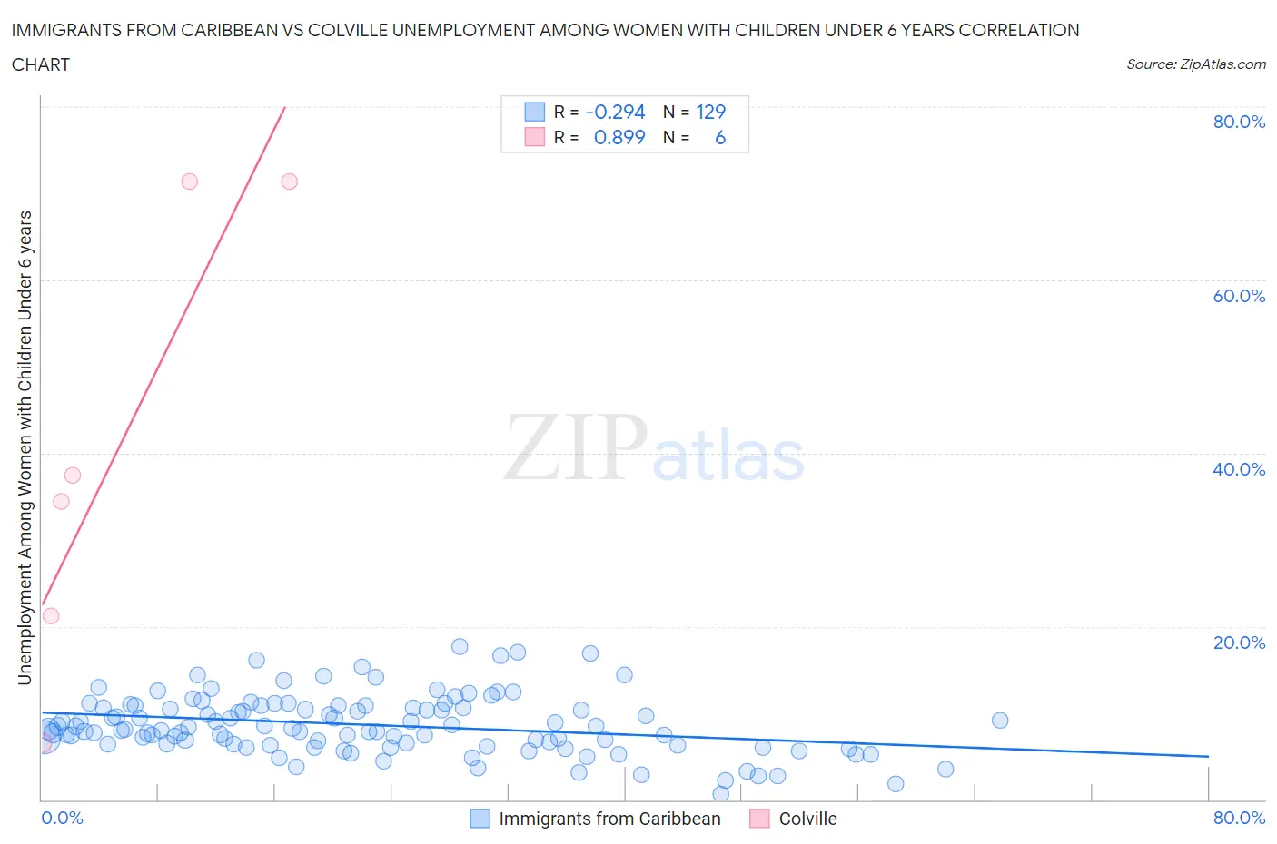 Immigrants from Caribbean vs Colville Unemployment Among Women with Children Under 6 years