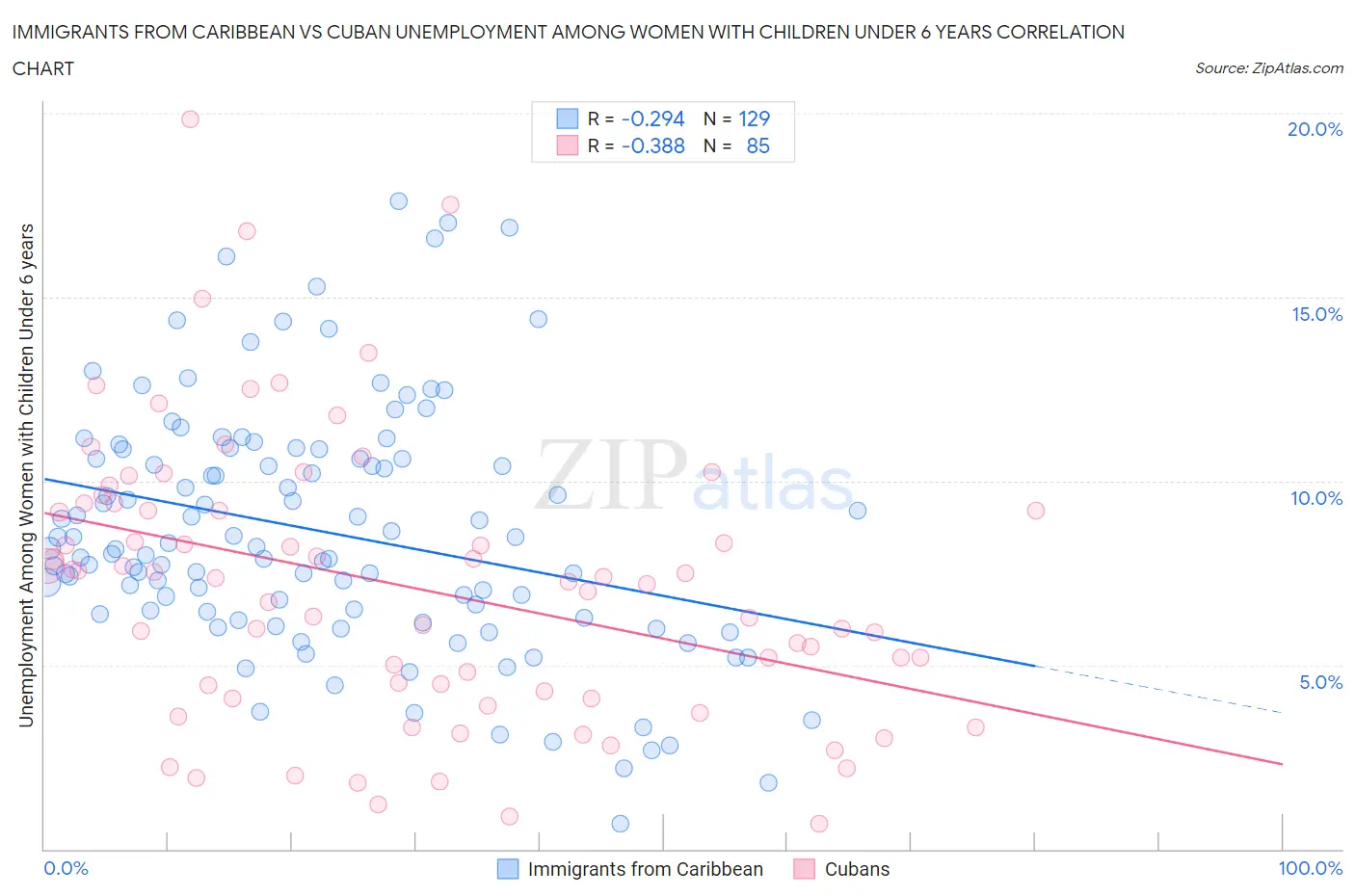 Immigrants from Caribbean vs Cuban Unemployment Among Women with Children Under 6 years