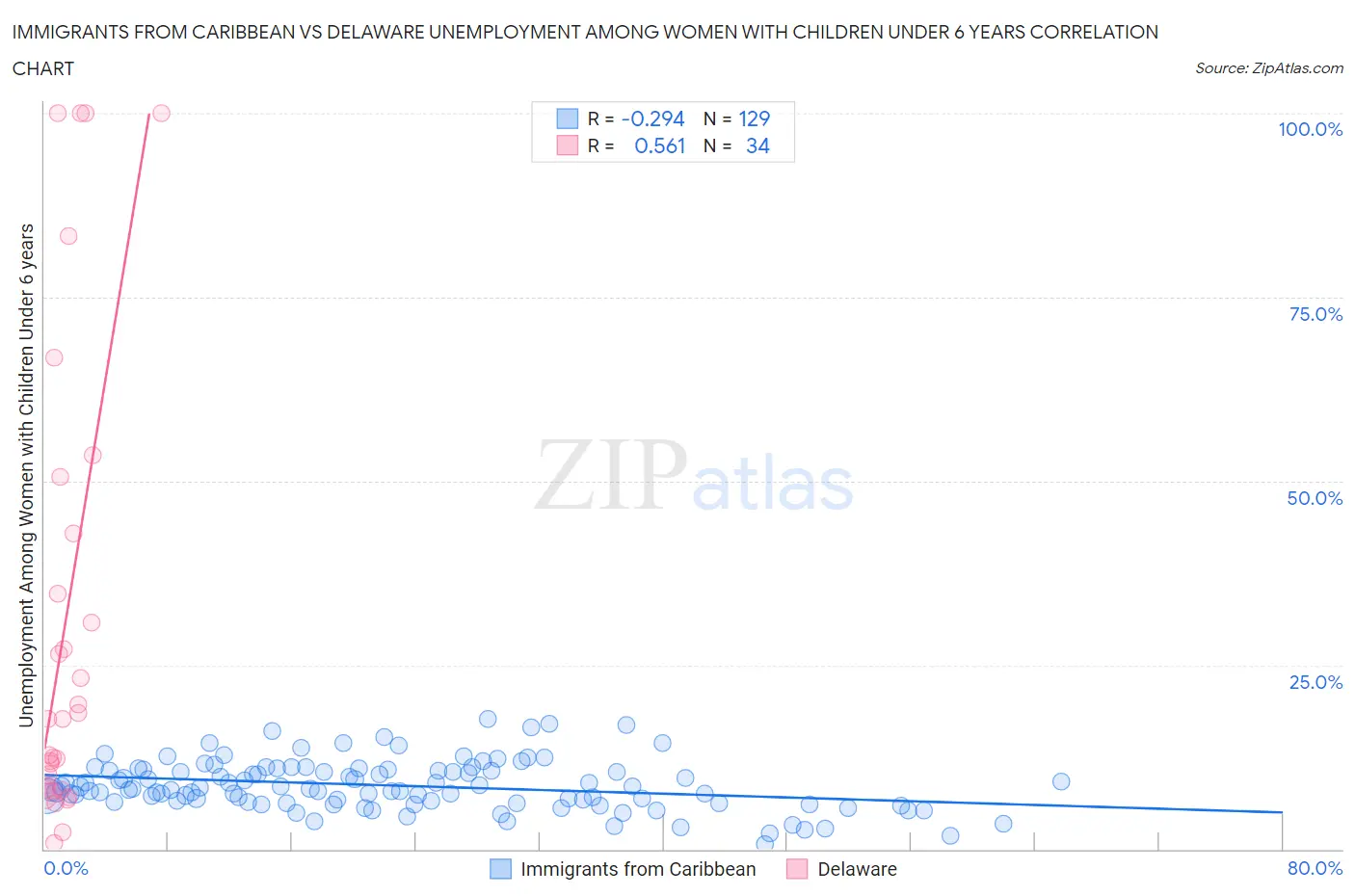 Immigrants from Caribbean vs Delaware Unemployment Among Women with Children Under 6 years