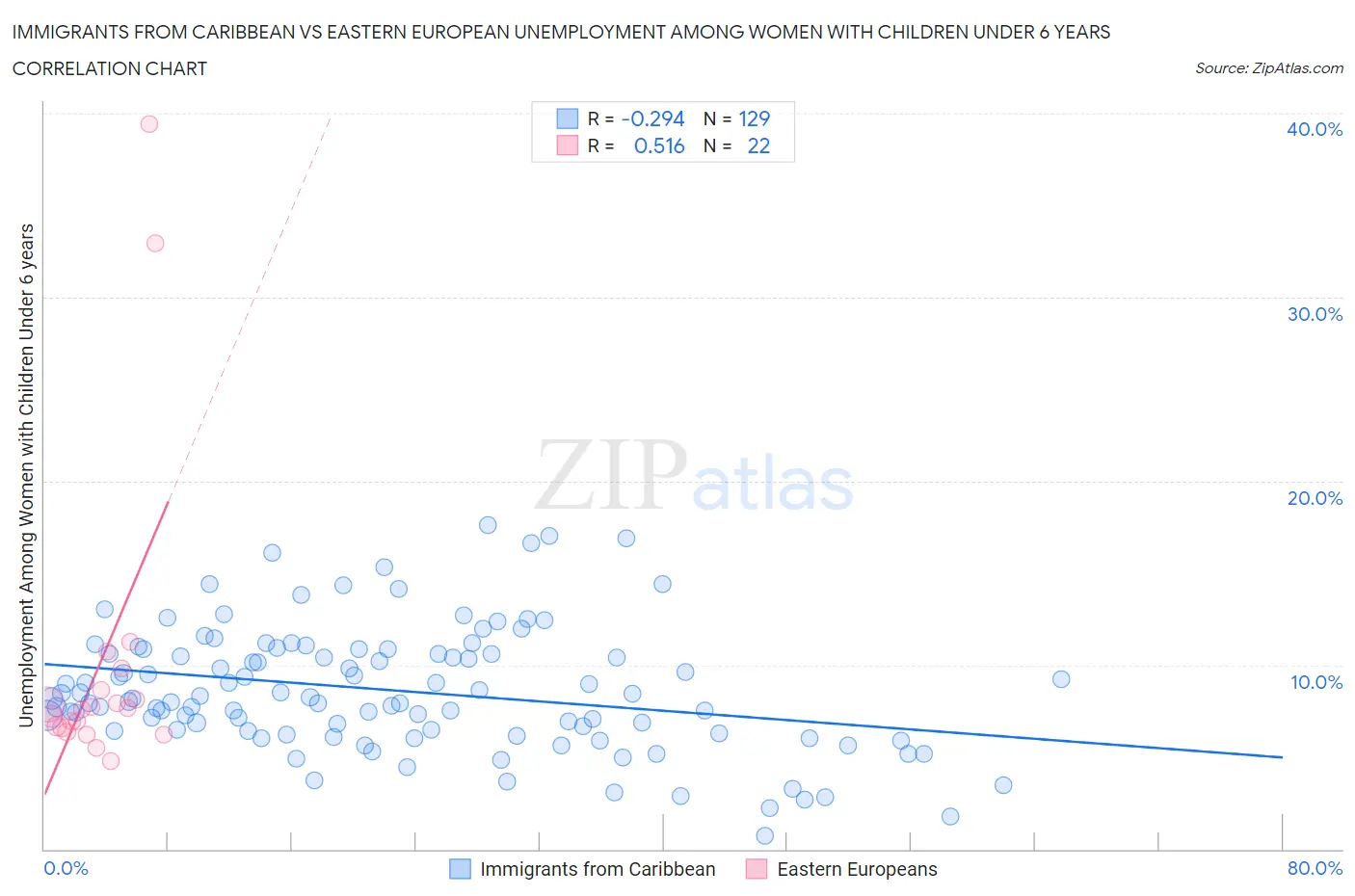Immigrants from Caribbean vs Eastern European Unemployment Among Women with Children Under 6 years