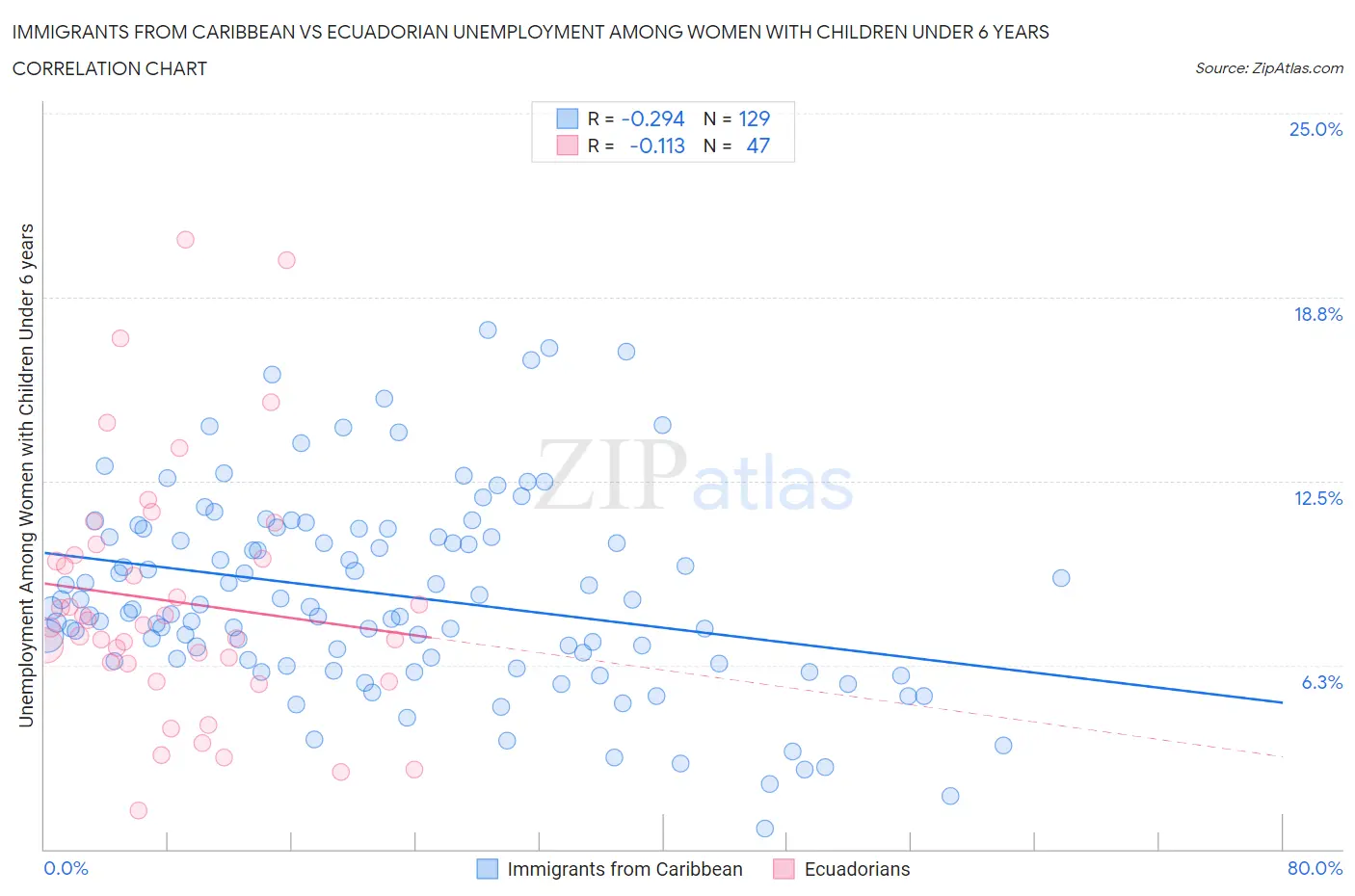 Immigrants from Caribbean vs Ecuadorian Unemployment Among Women with Children Under 6 years