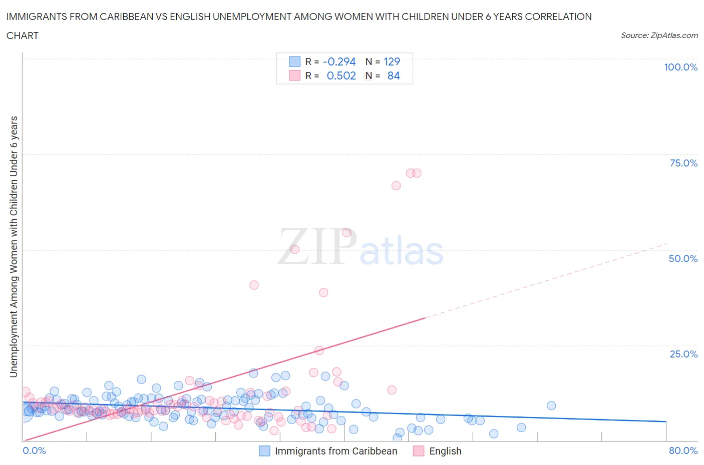 Immigrants from Caribbean vs English Unemployment Among Women with Children Under 6 years