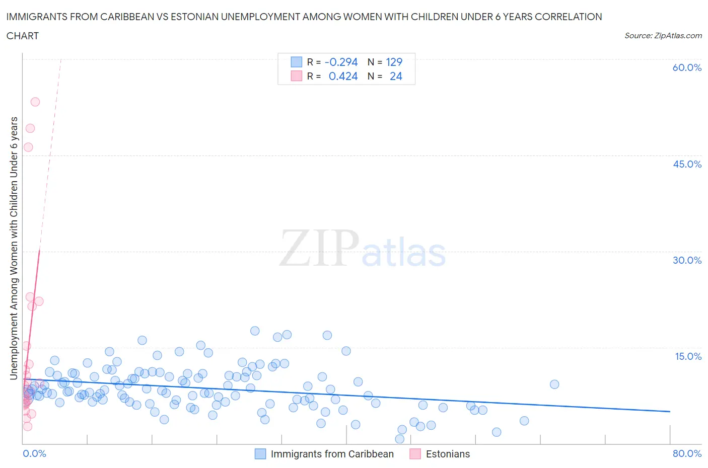 Immigrants from Caribbean vs Estonian Unemployment Among Women with Children Under 6 years