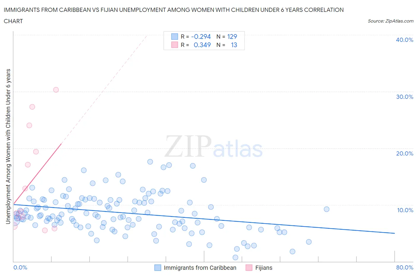 Immigrants from Caribbean vs Fijian Unemployment Among Women with Children Under 6 years