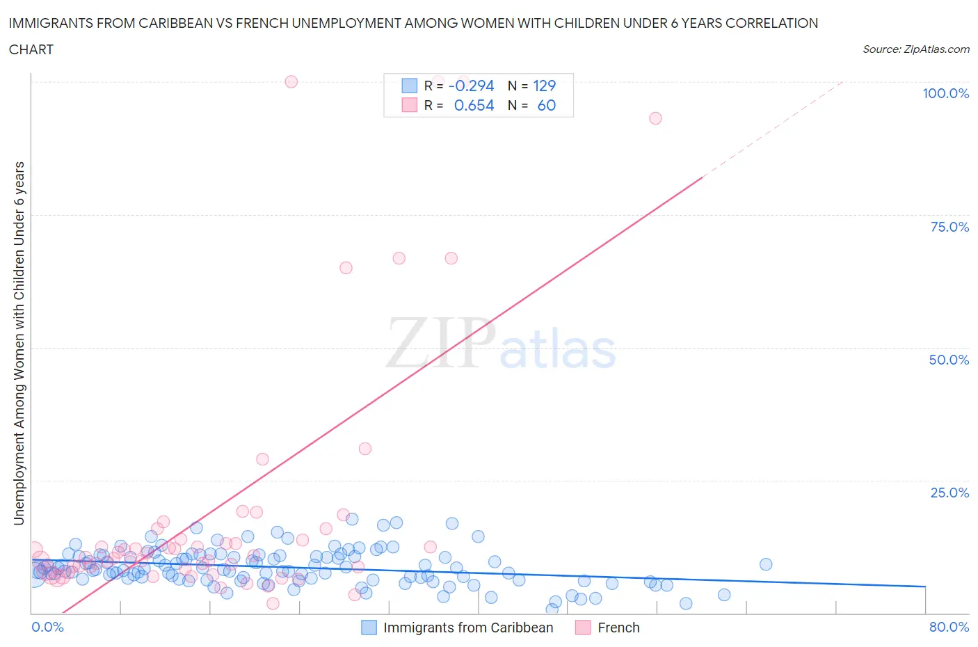 Immigrants from Caribbean vs French Unemployment Among Women with Children Under 6 years
