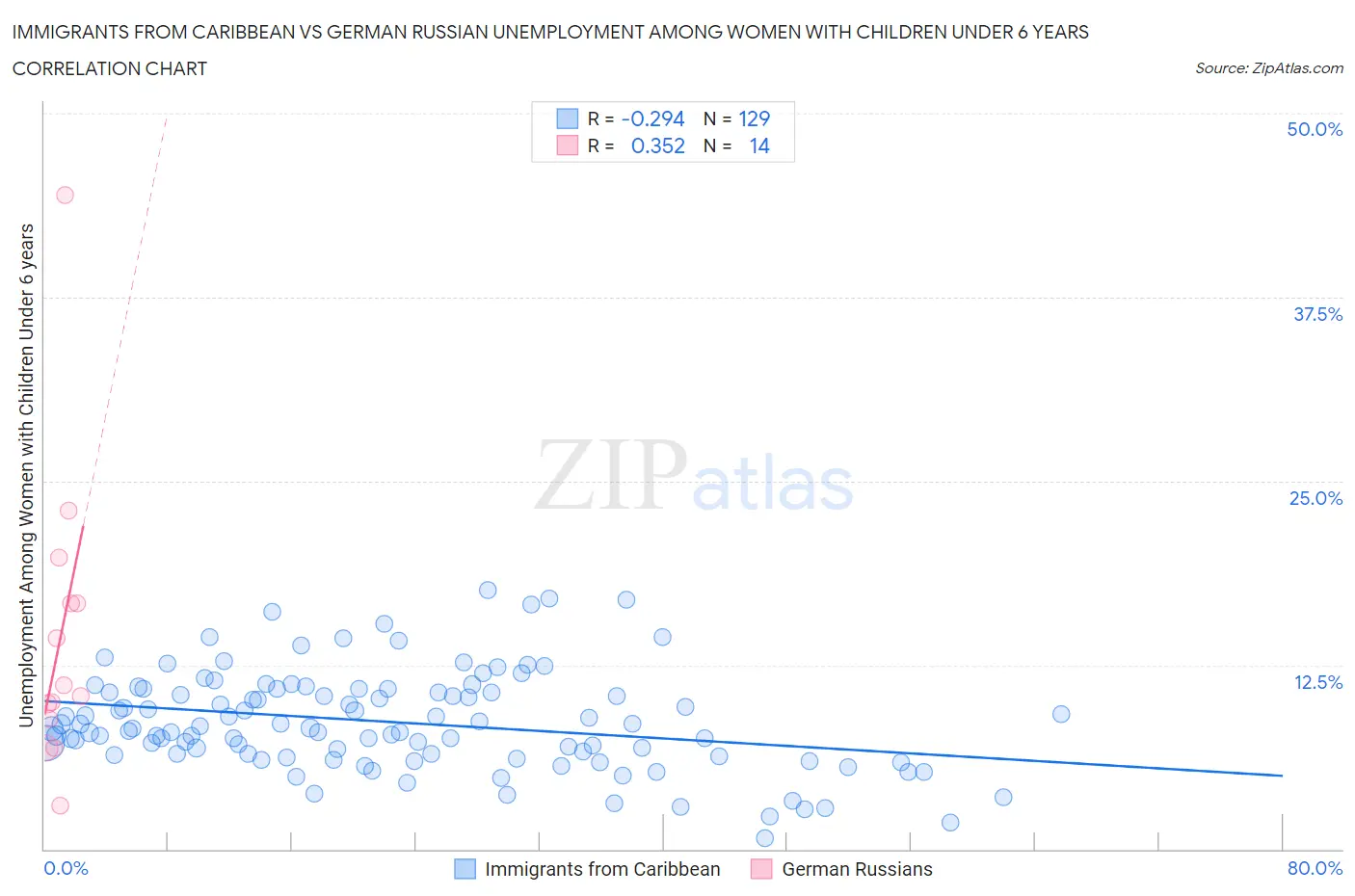 Immigrants from Caribbean vs German Russian Unemployment Among Women with Children Under 6 years