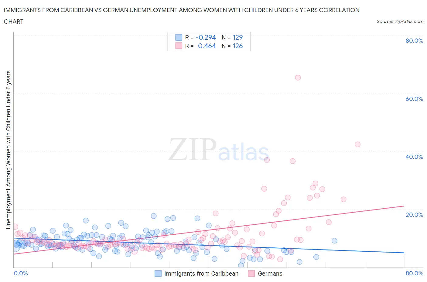 Immigrants from Caribbean vs German Unemployment Among Women with Children Under 6 years