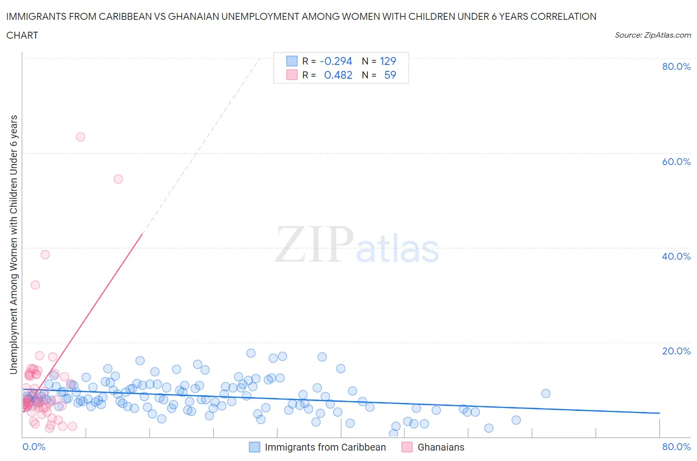 Immigrants from Caribbean vs Ghanaian Unemployment Among Women with Children Under 6 years