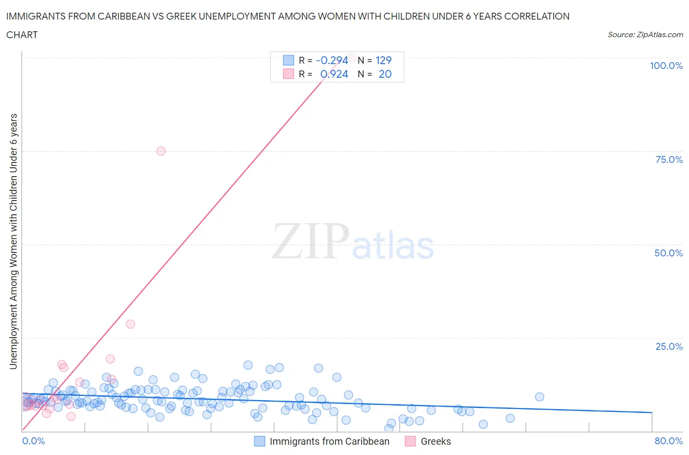 Immigrants from Caribbean vs Greek Unemployment Among Women with Children Under 6 years