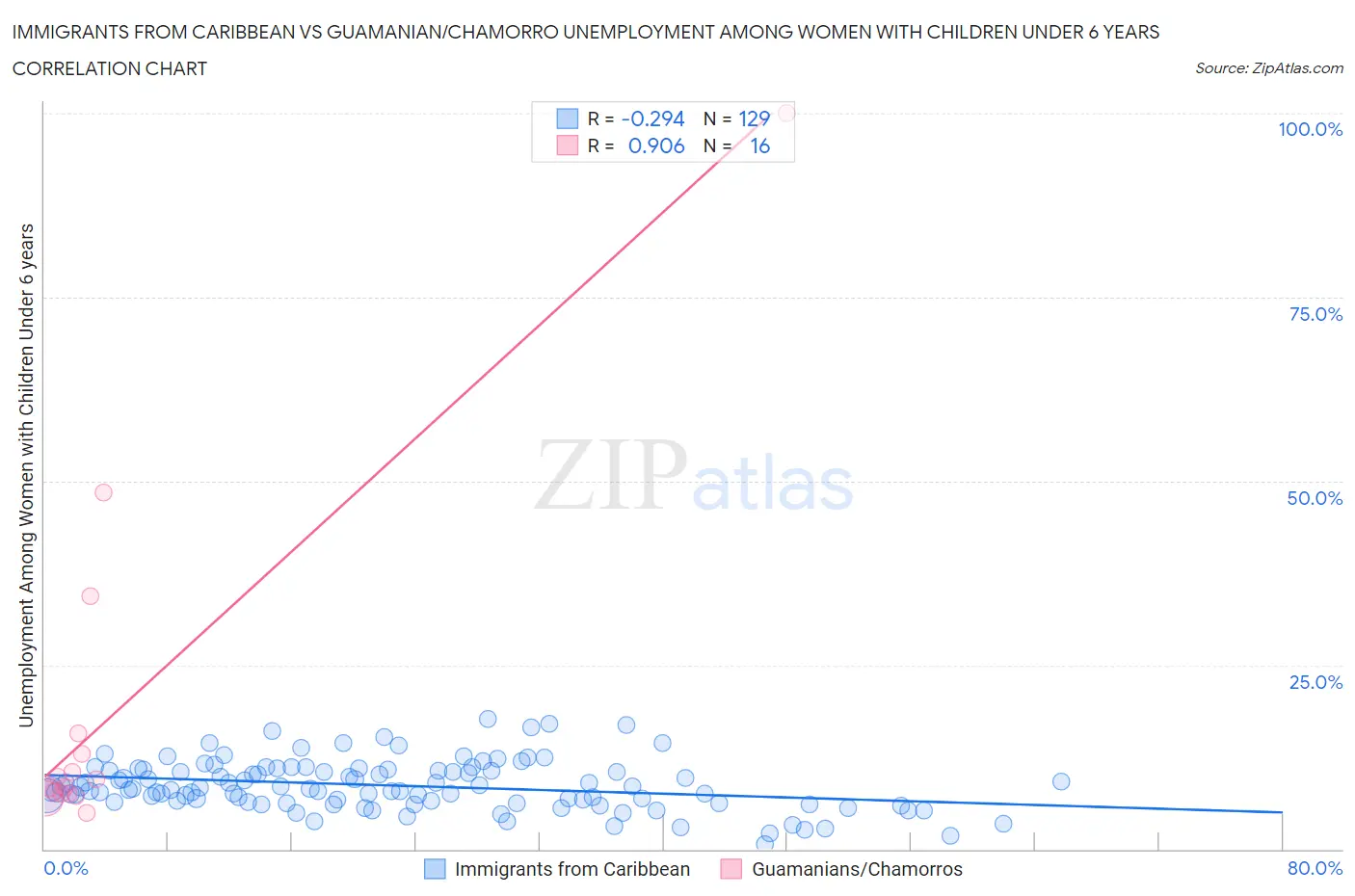 Immigrants from Caribbean vs Guamanian/Chamorro Unemployment Among Women with Children Under 6 years